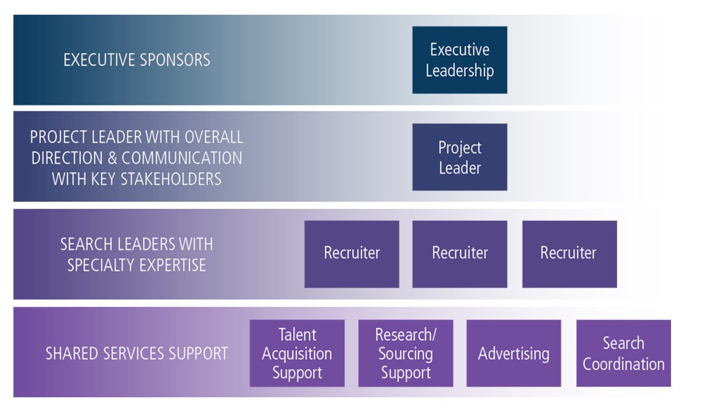 Project Recruitment_Governance Model